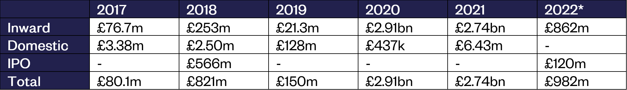 *Data for 2022 recorded up to 30th June 2022. Source: Ukie Worldwide.